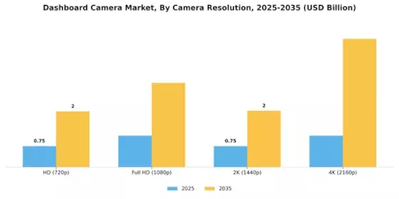 Dashboard Camera Market Segment Image 0