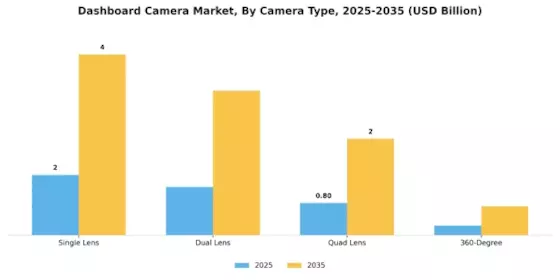 Dashboard Camera Market Segment Image 1