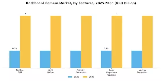 Dashboard Camera Market Segment Image 4