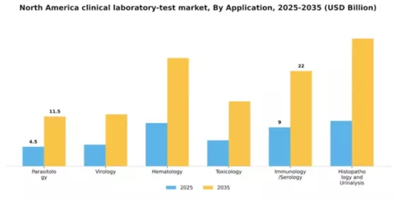 North America Clinical Laboratory Test Market Segment Image 0