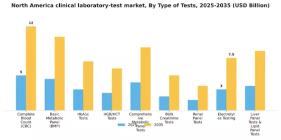 North America Clinical Laboratory Test Market Segment Image 2