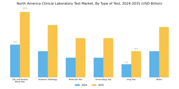 North America Clinical Laboratory Test Market Segment Image 1