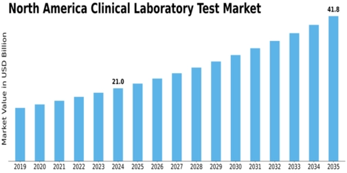 North America Clinical Laboratory Test Market Size