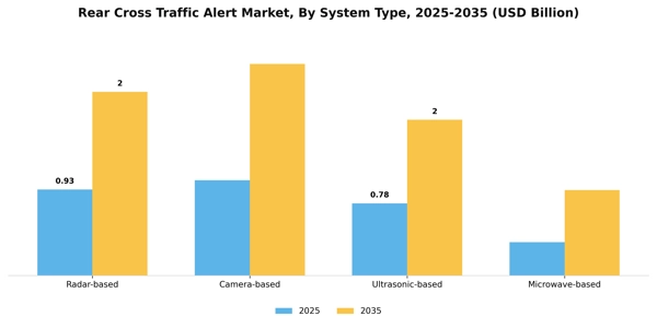 Rear Cross Traffic Alert Market Segment Image 2