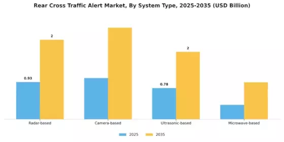Rear Cross Traffic Alert Market Segment Image 1