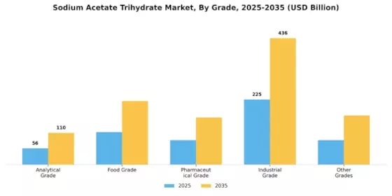 Sodium Acetate Trihydrate Market Segment Image 0