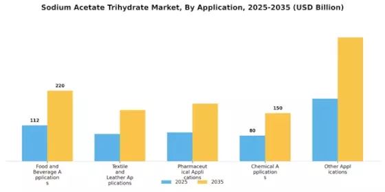 Sodium Acetate Trihydrate Market Segment Image 1