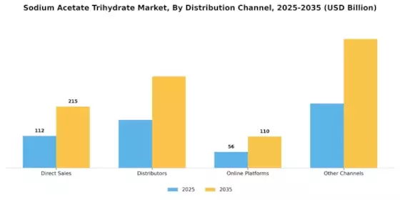 Sodium Acetate Trihydrate Market Segment Image 2