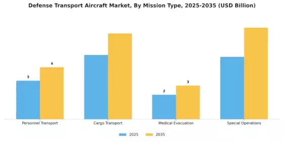 Defense Transport Aircraft Market Segment Image 1