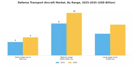 Defense Transport Aircraft Market Segment Image 2