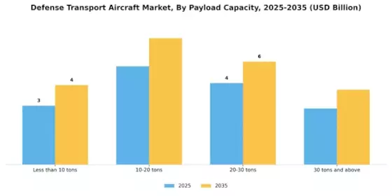 Defense Transport Aircraft Market Segment Image 3