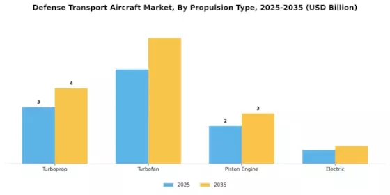 Defense Transport Aircraft Market Segment Image 4