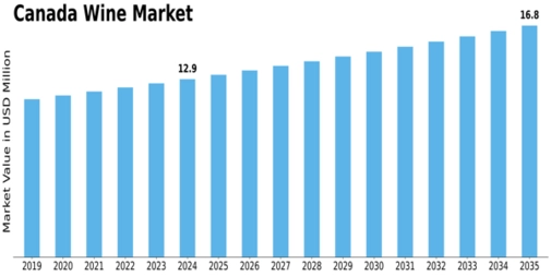 Canada Wine Market Size