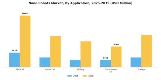 Nano Robots Market Segment Image 0