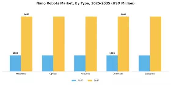 Nano Robots Market Segment Image 1