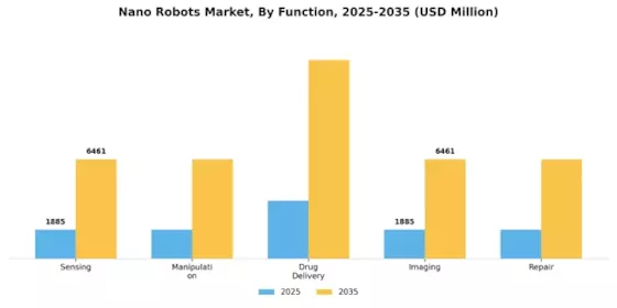 Nano Robots Market Segment Image 2