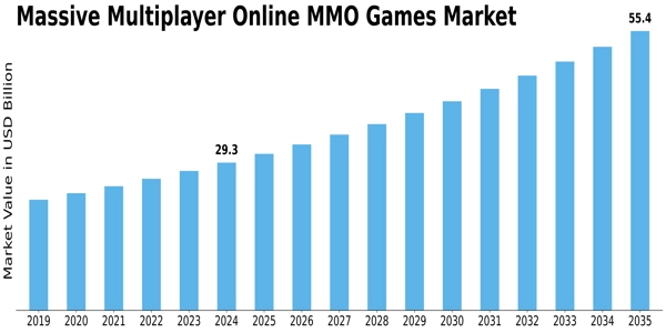 Massive Multiplayer Online MMO Games Market Size