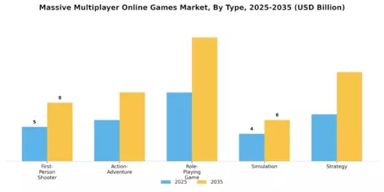 Massive Multiplayer Online MMO Games Market Segment Image 0