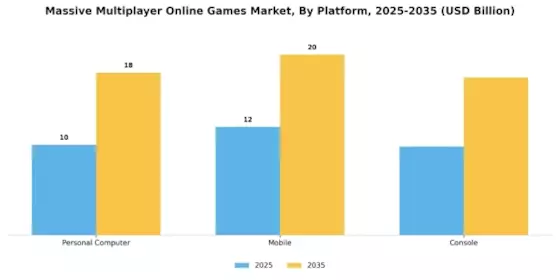Massive Multiplayer Online MMO Games Market Segment Image 1