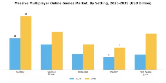 Massive Multiplayer Online MMO Games Market Segment Image 4