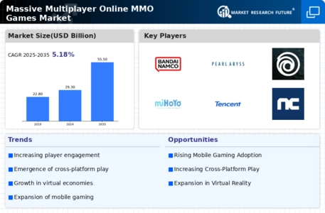 Massive Multiplayer Online MMO Games Market Infographic