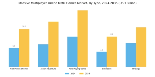 Massive Multiplayer Online MMO Games Market Segment Image 0