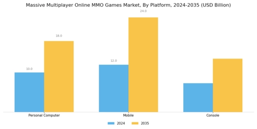 Massive Multiplayer Online MMO Games Market Segment Image 1