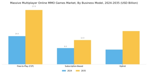 Massive Multiplayer Online MMO Games Market Segment Image 2