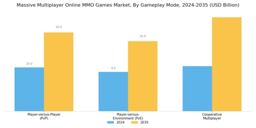 Massive Multiplayer Online MMO Games Market Segment Image 3