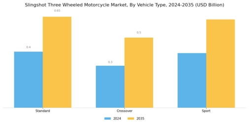 Slingshot Three Wheeled Motorcycle Market Segment Image 0