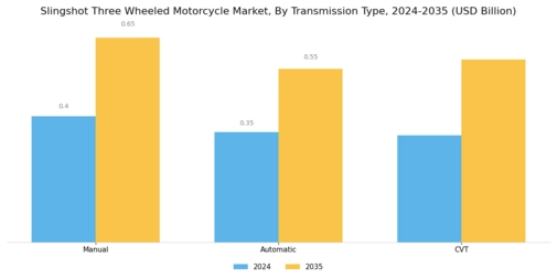 Slingshot Three Wheeled Motorcycle Market Segment Image 2