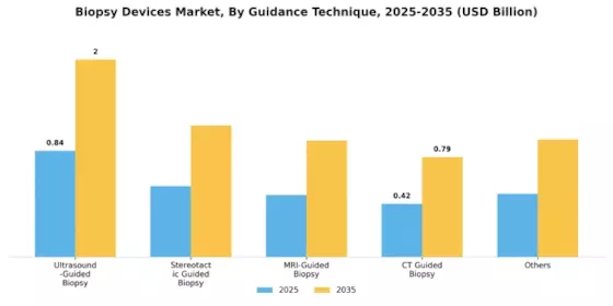 Biopsy Devices Market Segment Image 2