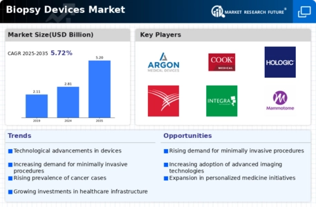 Biopsy Devices Market Infographic