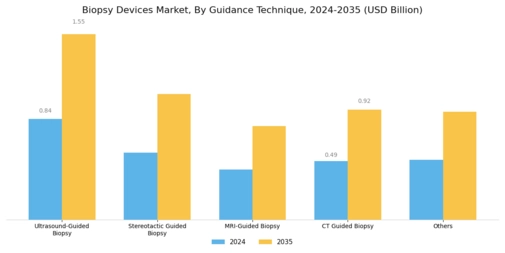 Biopsy Devices Market Segment Image 2