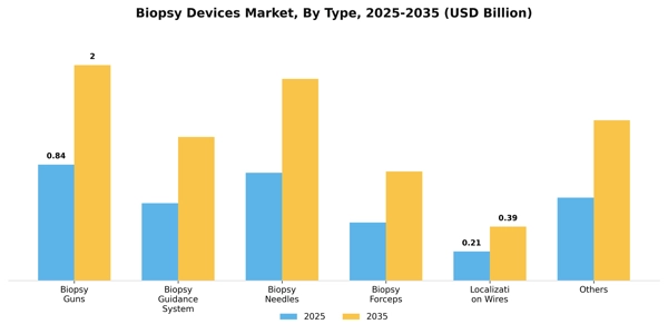 Biopsy Devices Market Segment Image 3