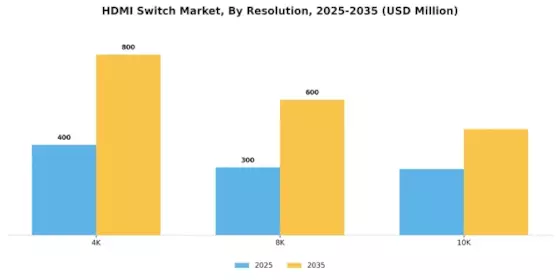 HDMI Switch Market Segment Image 0