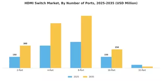 HDMI Switch Market Segment Image 2