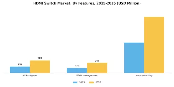 HDMI Switch Market Segment Image 3