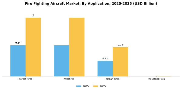Fire Fighting Aircraft Market Segment Image 1
