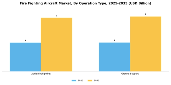 Fire Fighting Aircraft Market Segment Image 2
