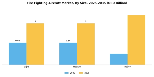 Fire Fighting Aircraft Market Segment Image 3