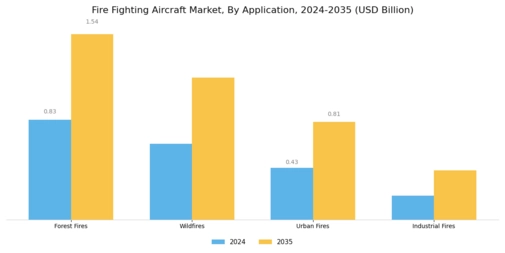 Fire Fighting Aircraft Market Segment Image 2