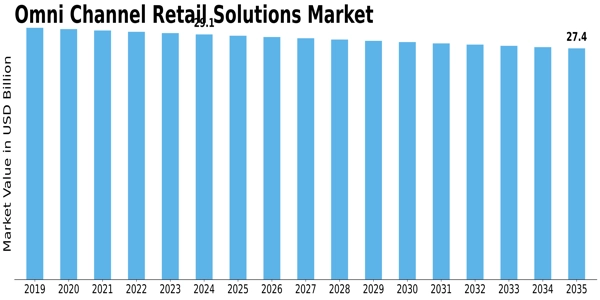 Omni Channel Retail Solutions Market Size