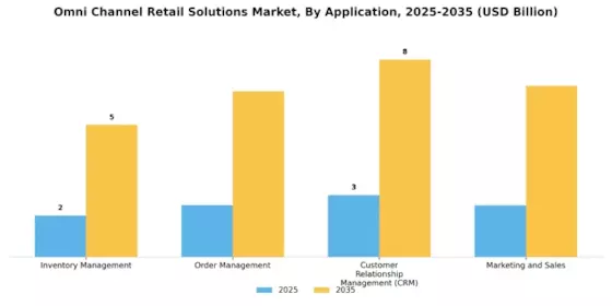 Omni Channel Retail Solutions Market Segment Image 2