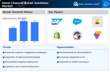 Omni Channel Retail Solutions Market Infographic