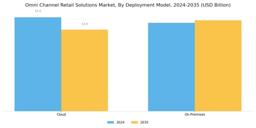 Omni Channel Retail Solutions Market Segment Image 0