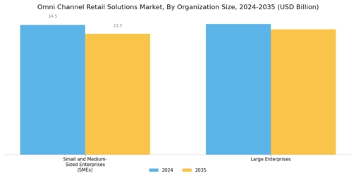 Omni Channel Retail Solutions Market Segment Image 1