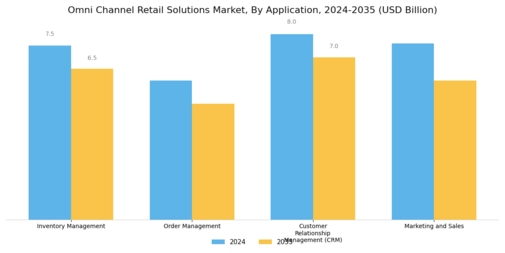 Omni Channel Retail Solutions Market Segment Image 2