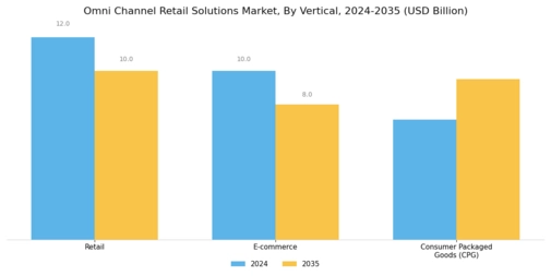 Omni Channel Retail Solutions Market Segment Image 3