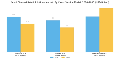 Omni Channel Retail Solutions Market Segment Image 4